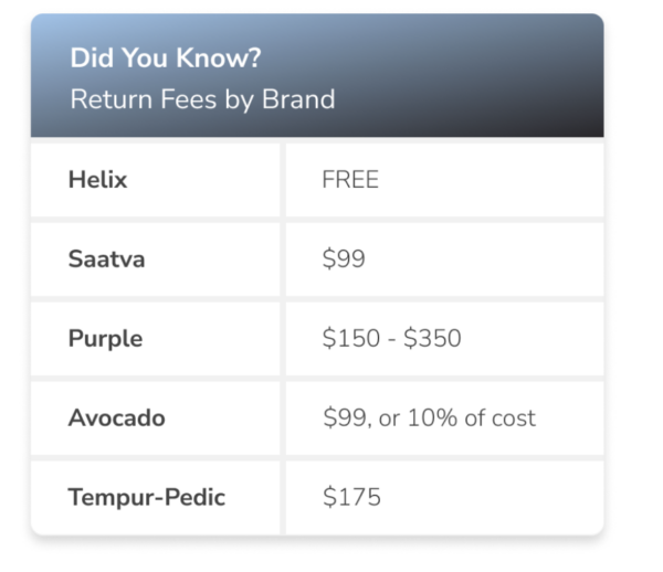 Helix has the best risk-free guarantee with no return fees - ever! Worth it just in comparison to other brands.